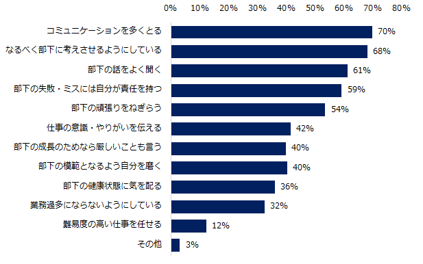 部下を育成する上で、気をつけていることは何ですか？　※複数回答可