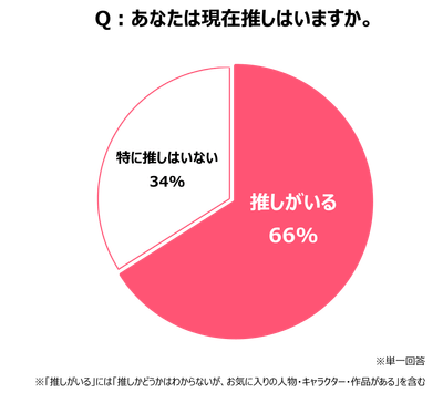 推し円グラフ