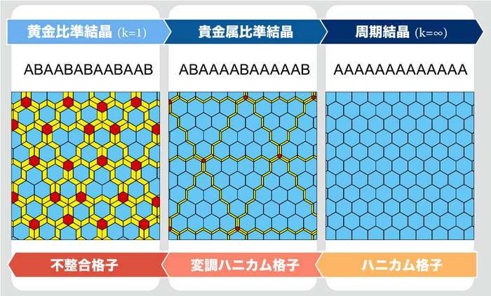 図1.6回対称貴金属比準結晶タイリング。貴金属比の発散極限において、ハニカム格子に収束する。黄色で示される平行四辺形がドメインウォールを成している。