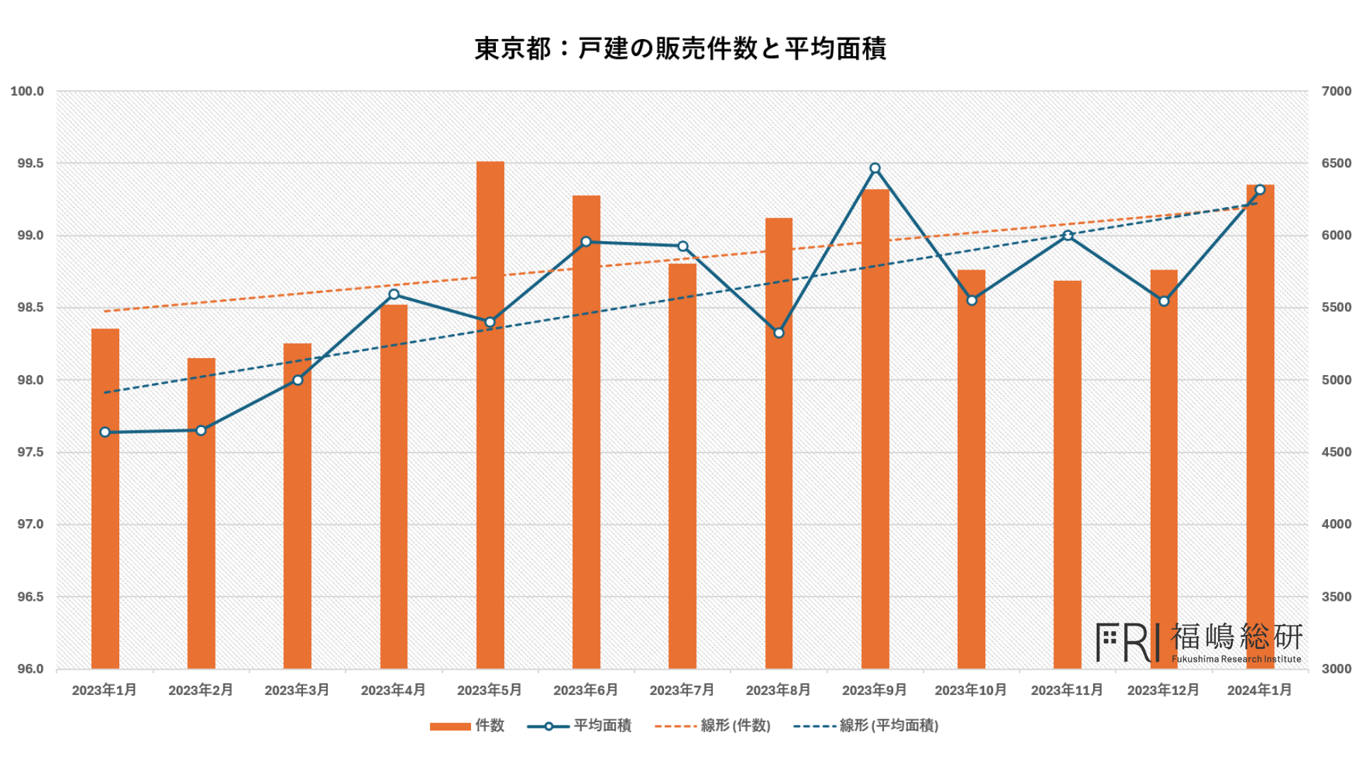 戸建需要が証明する東京都住宅市場の底力 マンション在庫増加は「バブル崩壊」ではなく実需回帰か