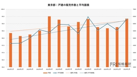 戸建需要が証明する東京都住宅市場の底力　マンション在庫増加は「バブル崩壊」ではなく実需回帰か