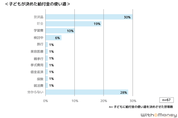 子どもが決めた給付金の使い道のグラフ