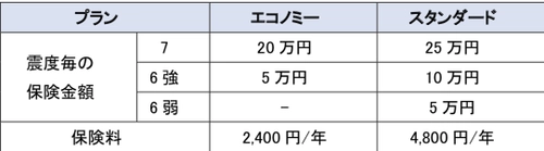 「地震に備えるEQuick保険　Amazonギフト券対応版」の 販売開始