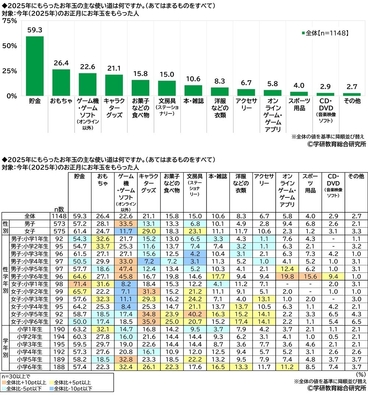 もらったお年玉の主な使い道(小学生)