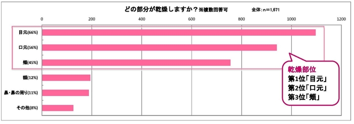 乾燥に関するデータ2