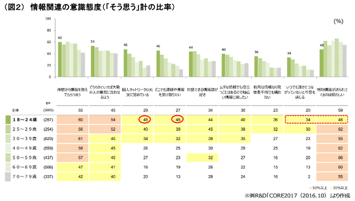 （図２）情報関連の意識態度（「そう思う」計の比率）