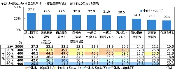 これから親にしたいと思う親孝行