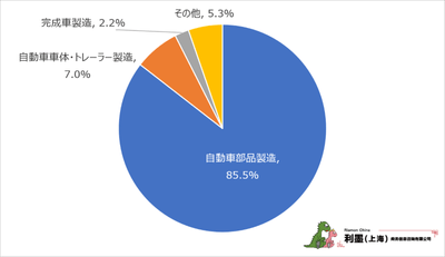 図1　中国日系自動車製造業の細分類業種分布
