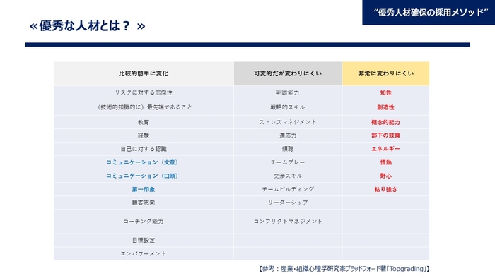 そもそも人材には“変わりやすいチカラ”と“変わりにくいチカラ”が存在します。