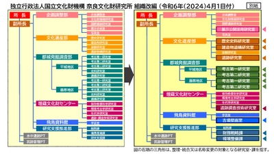 [プレスリリース]令和6年4月1日付奈良文化財研究所の組織改編について