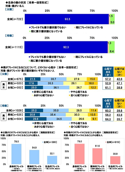 親の状況／親がフレイルになることについての心配