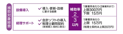補助対象経費