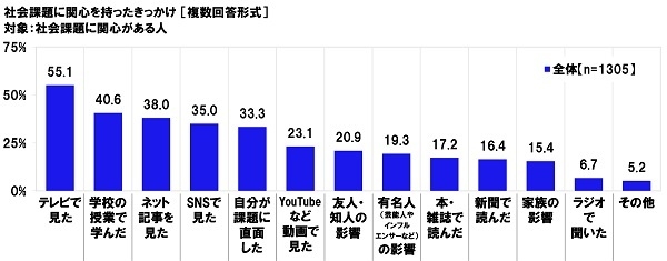 社会課題に関心を持ったきっかけ