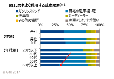 図1.最もよく利用する洗車場所