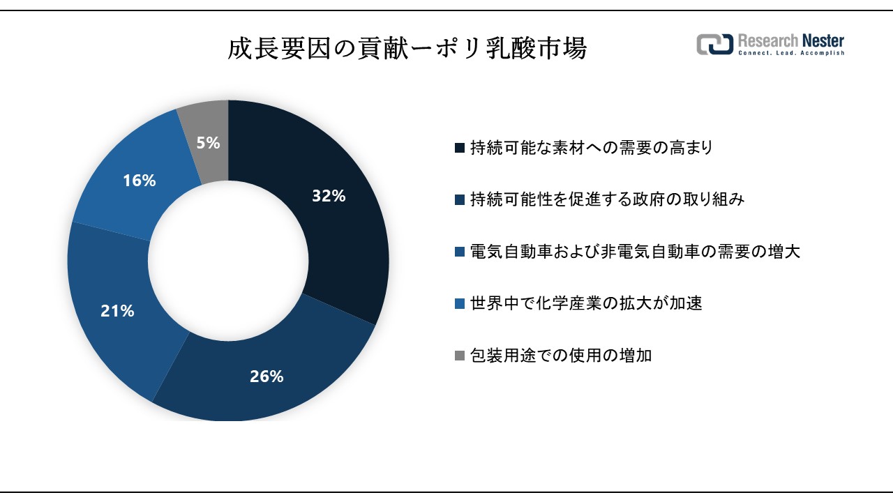ポリ乳酸市場（Polylactic Acid Market）に関する調査は、2023年のランドスケープを理解するために実施されました。 