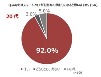「2023年キャッシュレス決済サービス実態調査」 Z世代の9割が「スマホは財布」と回答　 キャッシュレス決済で変わる価値観とその魅力が判明