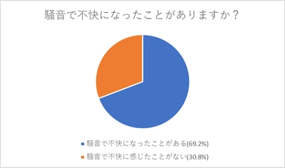 騒音に不快感をもった約5人に1人は離れていってしまう結果に！ 防音のスペシャリストが騒音に関する意識調査を実施