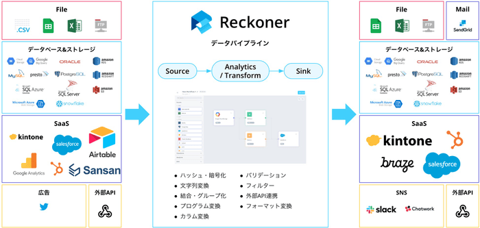 Reckonerのデータ連携全体像