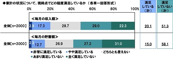 家計の状況について、現時点でどの程度満足しているか