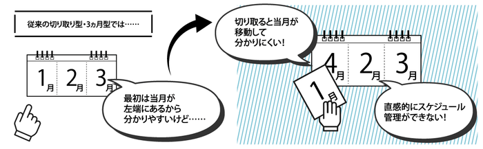 従来(類似)タイプ使用時の問題点