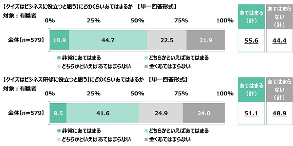 クイズはビジネスに役立つと思うか/クイズはビジネス研修に役立つと思うか