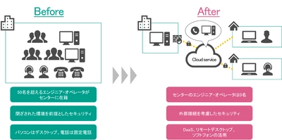 クロス・ヘッド　24時間365日稼働の ITサービスセンター業務を97％リモートワーク化