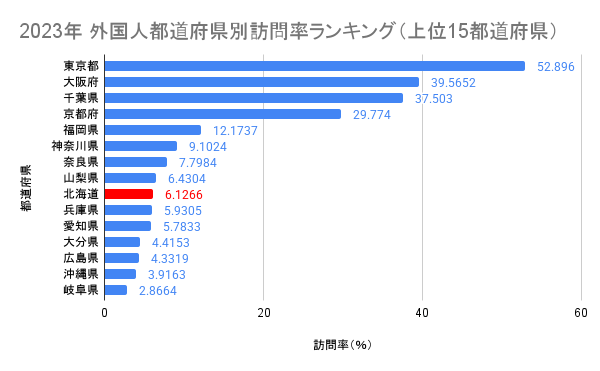 2023年 外国人都道府県別訪問率ランキング（上位15都道府県）（出典：「日本政府観光局（JNTO）」）