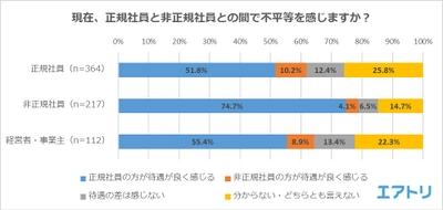 非正規社員の4人に3人が「正規社員の方が待遇が良い」と感じている！ “同一労働同一賃金”には「賛成」が多数も、 非正規社員の過半数が「格差は是正されないと思う」と回答。