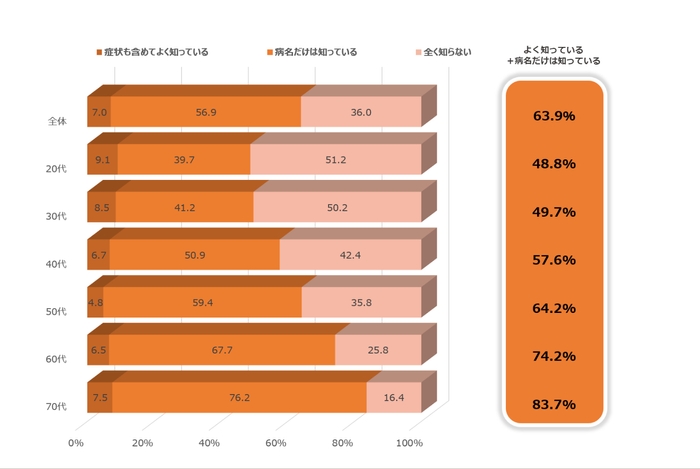 図1 慢性腎臓病の認知度
