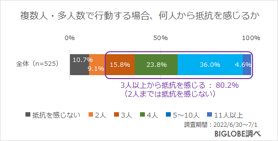 多人数、何人から抵抗を感じるか