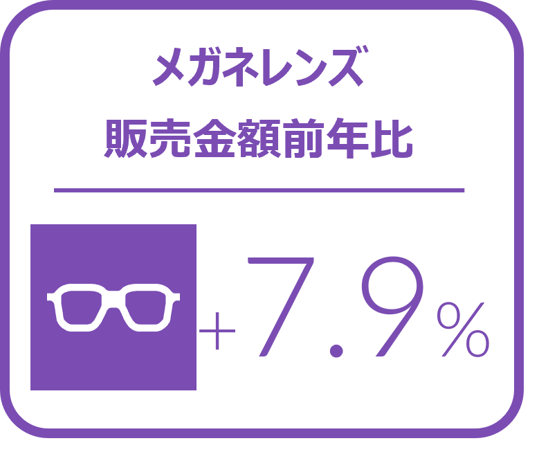 メガネレンズ金額前年比は7.9%増と好調に推移 - 2024年7‐9月のメガネレンズ・コンタクトレンズケア用品販売速報 -