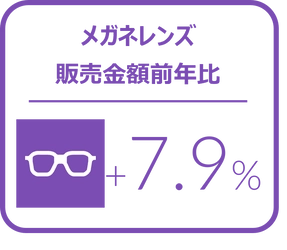 メガネレンズ金額前年比は7.9%増と好調に推移 - 2024年7‐9月のメガネレンズ・コンタクトレンズケア用品販売速報 -