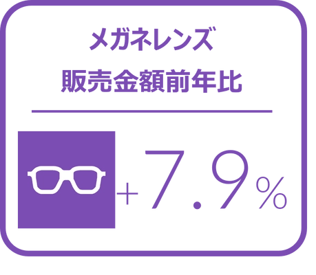 メガネレンズ金額前年比は7.9%増と好調に推移 - 2024年7‐9月のメガネレンズ・コンタクトレンズケア用品販売速報 -