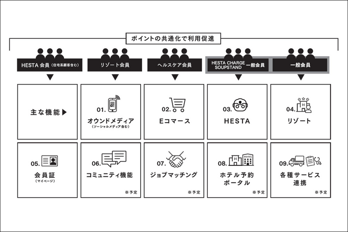 アプリ内に統合されている様々なサービス機能