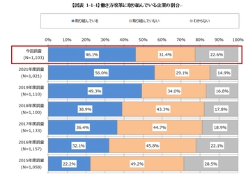 働き方改革2022 with コロナ　 ～コロナ禍により企業の取り組みが見えにくくなる中、 従業員のキャリア志向に変化の兆しも～