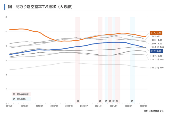 間取り別空室率TVI推移(大阪府)