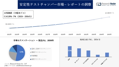 安定性テストチャンバー市場調査の発展、傾向、需要、成長分析および予測2024―2036年