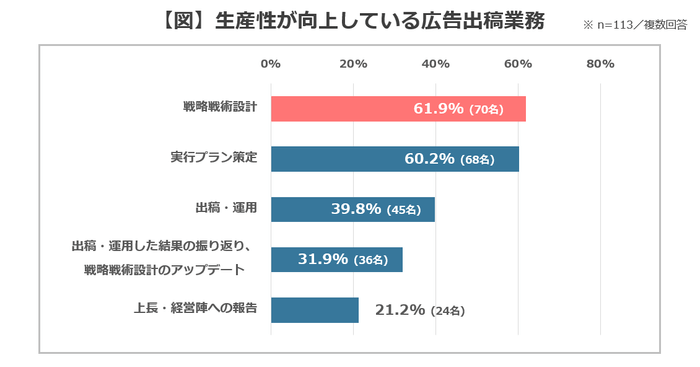 【図】生産性が向上している広告出稿業務