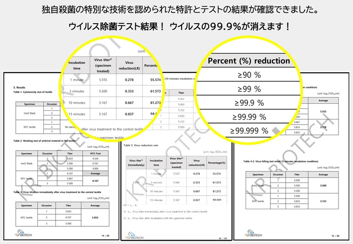 13分以内に98%がウイルス死滅