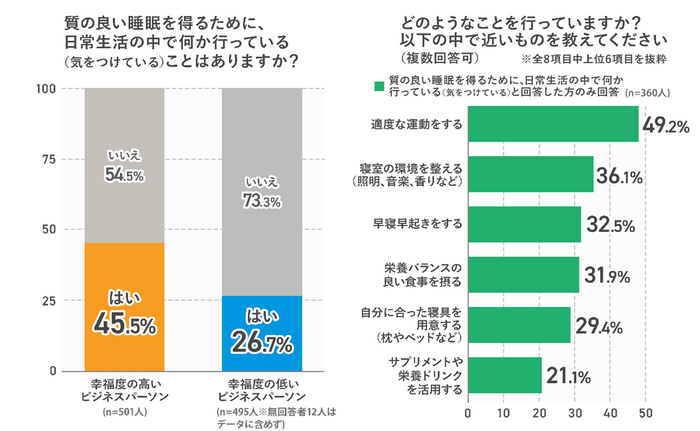 質の良い睡眠を得るために日常生活で行っていることは？