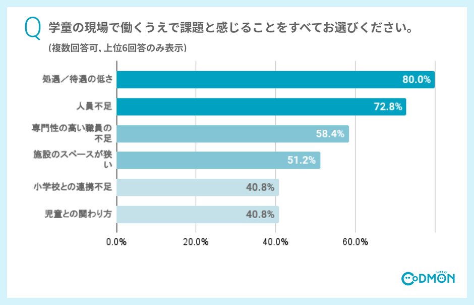 学童の現場で働くうえで課題と感じることをすべてお選びください(複数回答可)