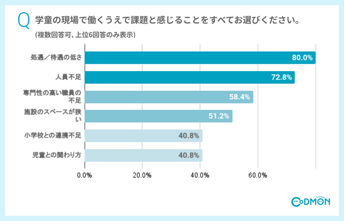 学童の現場で働くうえで課題と感じることをすべてお選びください(複数回答可)