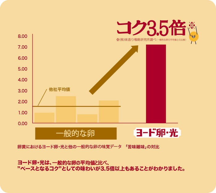 ヨード卵・光 コク3.5倍グラフ