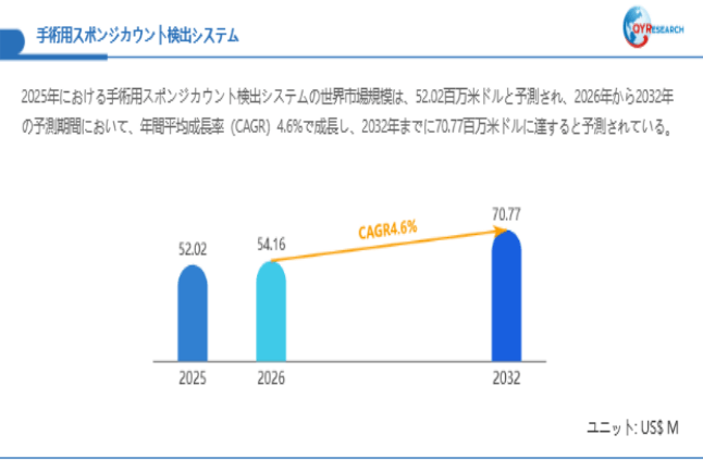 上記データは、QYResearch報告書「手術用スポンジカウント検出システム―グローバル市場シェアとランキング、全体の売上と需要予測、2026～2032」に基づく