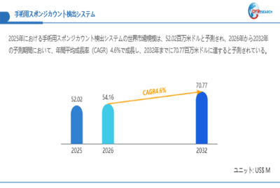 上記データは、QYResearch報告書「手術用スポンジカウント検出システム―グローバル市場シェアとランキング、全体の売上と需要予測、2026~2032」に基づく