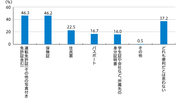 【図2】携帯電話やスマートフォンに入っていたら便利だと思う身分証明書 （複数回答・n=806）