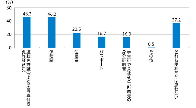 【図2】携帯電話やスマートフォンに入っていたら便利だと思う身分証明書 （複数回答・n=806）