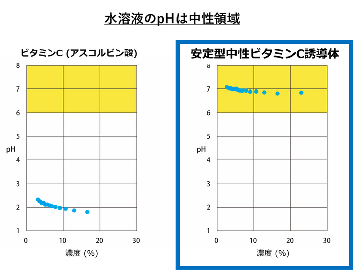 水溶液のpHは中性領域