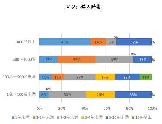 図2 導入時期