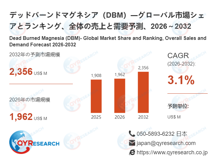 デッドバーンドマグネシア(DBM)の市場規模、2032年に2356百万米ドルに達する見込み